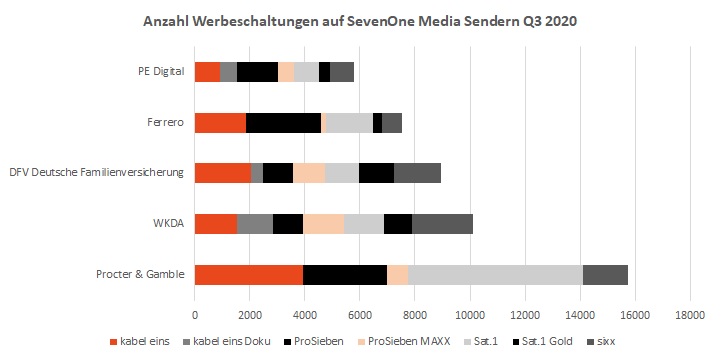 TV-Kampagnen & TV-Spots Anzahl Schaltungen Q3 2020