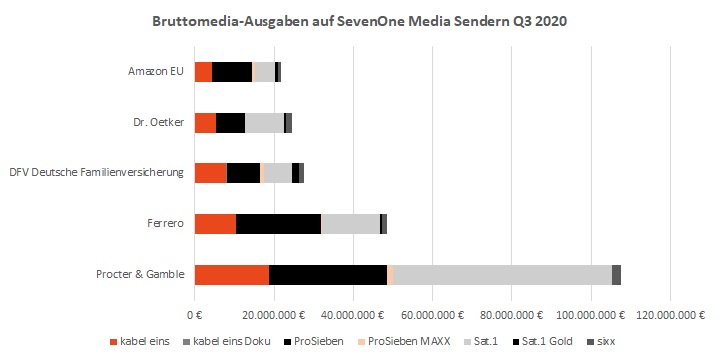 TV-Kampagnen & TV-Spots Bruttomedia-Ausgaben Q3 2020