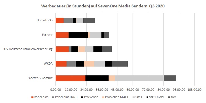 TV-Kampagnen & TV-Spots Werbedauer Q3 2020