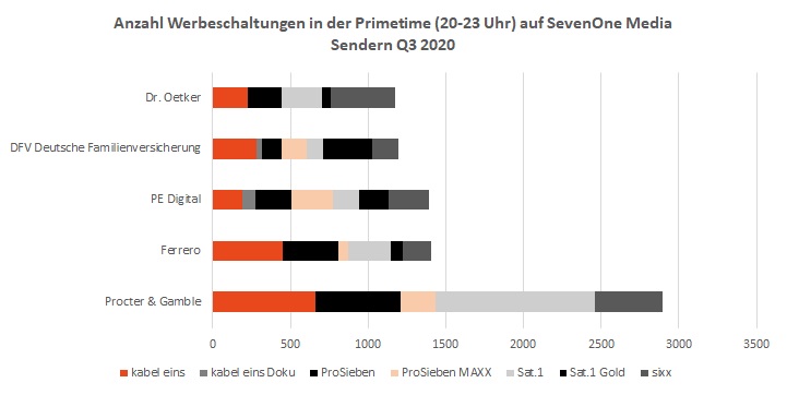 TV-Kampagnen & TV-Spots Werbeschaltungen Q3 2020