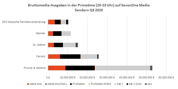 TV-Kampagnen & TV-Spots Bruttomedia-Ausgaben Primetime Q3 2020